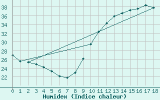 Courbe de l'humidex pour Thorigny (85)