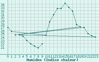 Courbe de l'humidex pour Mirepoix (09)