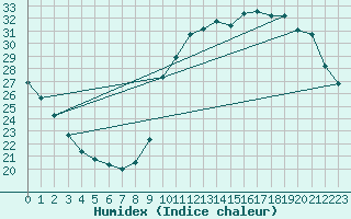 Courbe de l'humidex pour Ciudad Real (Esp)