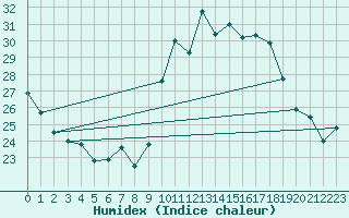 Courbe de l'humidex pour Orschwiller (67)