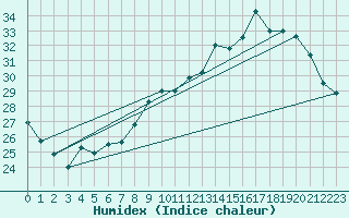 Courbe de l'humidex pour Montlimar (26)