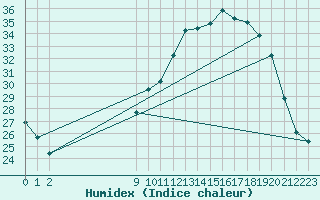 Courbe de l'humidex pour Srzin-de-la-Tour (38)