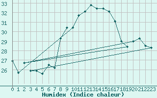 Courbe de l'humidex pour Capo Caccia