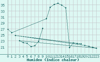 Courbe de l'humidex pour Fains-Veel (55)