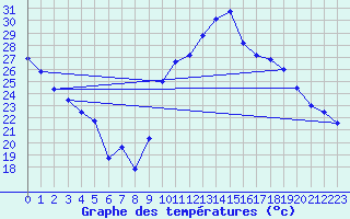 Courbe de tempratures pour Grospierres - Tourasse (07)