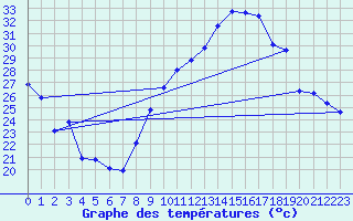 Courbe de tempratures pour Marignane (13)