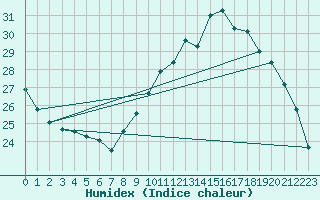 Courbe de l'humidex pour Verneuil (78)