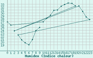 Courbe de l'humidex pour Orly (91)