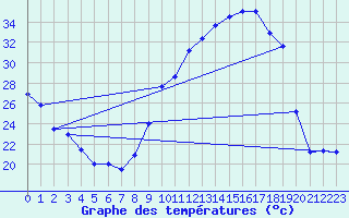 Courbe de tempratures pour Ambrieu (01)