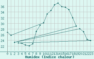 Courbe de l'humidex pour Bulson (08)