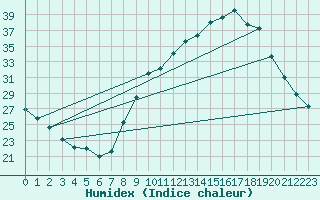 Courbe de l'humidex pour Aubenas - Lanas (07)