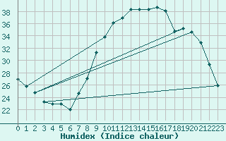 Courbe de l'humidex pour Boulaide (Lux)