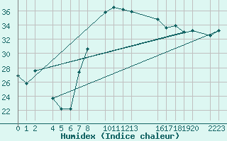 Courbe de l'humidex pour Porto Colom