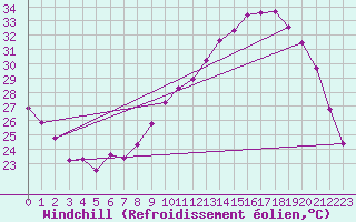 Courbe du refroidissement olien pour Aniane (34)