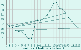 Courbe de l'humidex pour Agde (34)