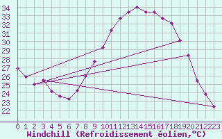 Courbe du refroidissement olien pour Nmes - Courbessac (30)