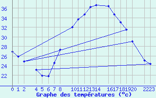 Courbe de tempratures pour Ecija