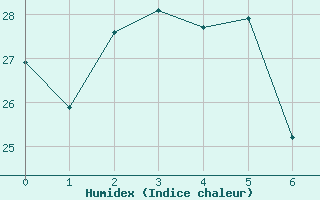 Courbe de l'humidex pour Straubing