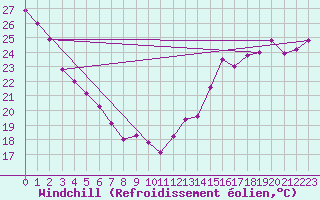 Courbe du refroidissement olien pour Berens River CS , Man.
