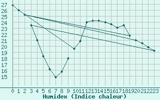 Courbe de l'humidex pour Epinal (88)