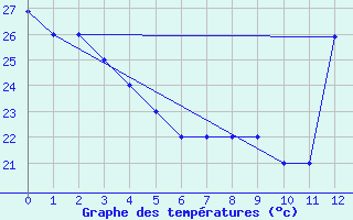 Courbe de tempratures pour Freeport, Grand Bahama