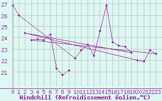 Courbe du refroidissement olien pour Leucate (11)