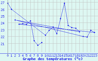 Courbe de tempratures pour Leucate (11)