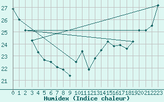 Courbe de l'humidex pour Anholt