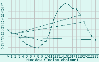 Courbe de l'humidex pour Sandillon (45)