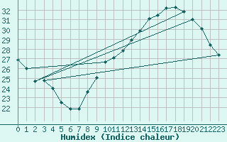 Courbe de l'humidex pour Montlimar (26)