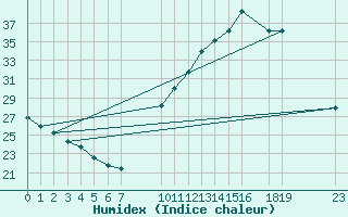 Courbe de l'humidex pour Arles-Ouest (13)