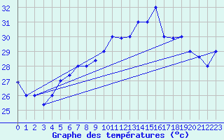 Courbe de tempratures pour Beyrouth Aeroport