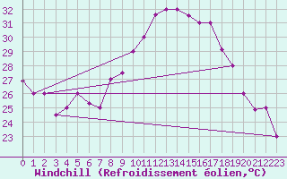 Courbe du refroidissement olien pour El Golea