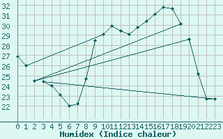 Courbe de l'humidex pour Coulommes-et-Marqueny (08)