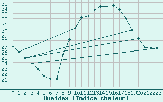 Courbe de l'humidex pour Cuenca