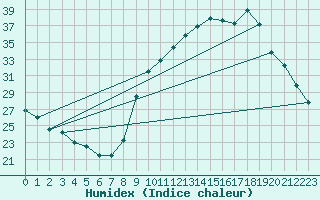 Courbe de l'humidex pour Aniane (34)