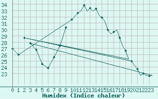 Courbe de l'humidex pour Bardenas Reales