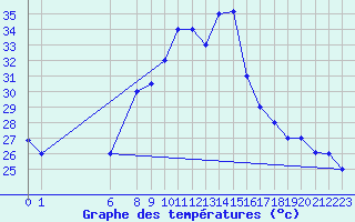 Courbe de tempratures pour Jendouba