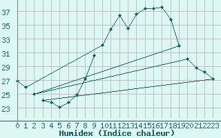 Courbe de l'humidex pour Lerida (Esp)