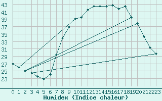 Courbe de l'humidex pour Hohrod (68)