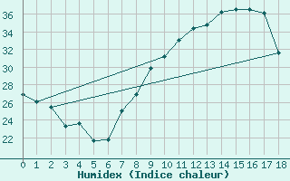 Courbe de l'humidex pour Hinojosa Del Duque