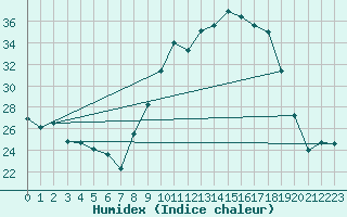 Courbe de l'humidex pour Toulouse-Blagnac (31)