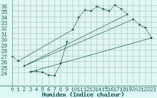 Courbe de l'humidex pour Roujan (34)