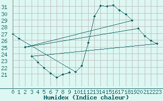 Courbe de l'humidex pour Lagny-sur-Marne (77)