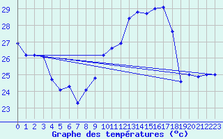 Courbe de tempratures pour Ste (34)