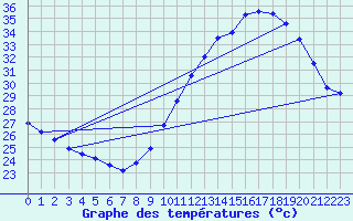 Courbe de tempratures pour Douzens (11)