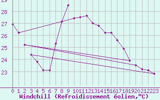 Courbe du refroidissement olien pour Alicante