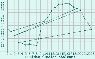 Courbe de l'humidex pour Saint-Jean-de-Vedas (34)