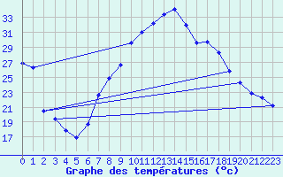 Courbe de tempratures pour Yecla