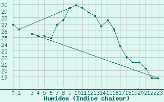 Courbe de l'humidex pour Capo Carbonara